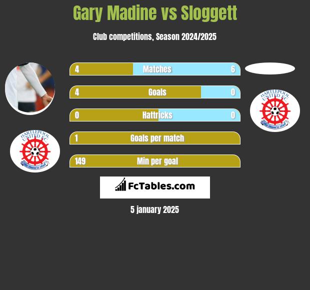 Gary Madine vs Sloggett h2h player stats