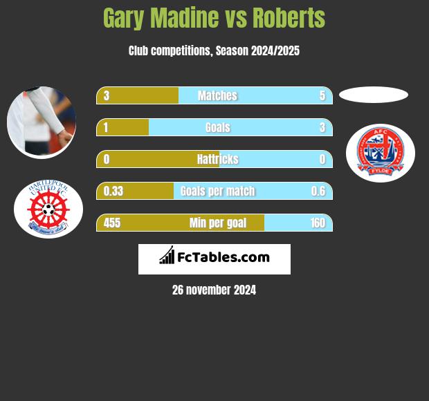 Gary Madine vs Roberts h2h player stats