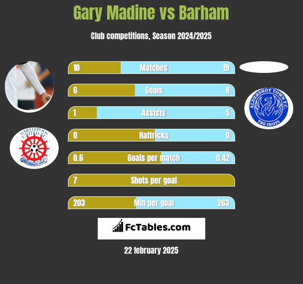 Gary Madine vs Barham h2h player stats