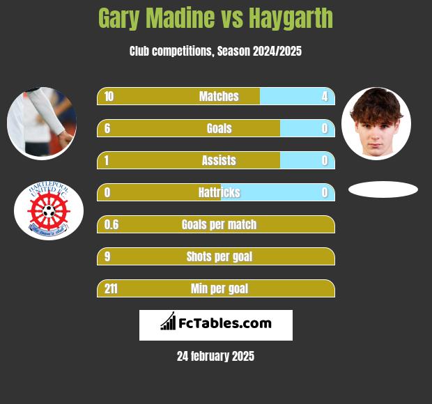 Gary Madine vs Haygarth h2h player stats