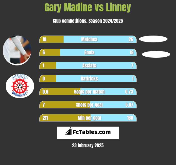 Gary Madine vs Linney h2h player stats