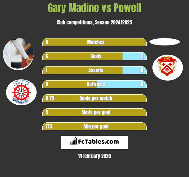 Gary Madine vs Powell h2h player stats