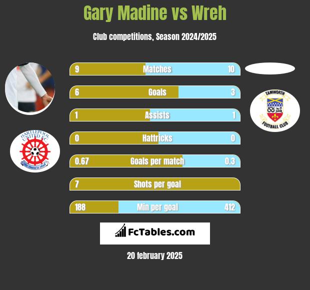 Gary Madine vs Wreh h2h player stats