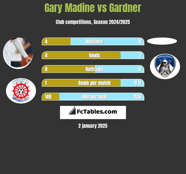 Gary Madine vs Gardner h2h player stats