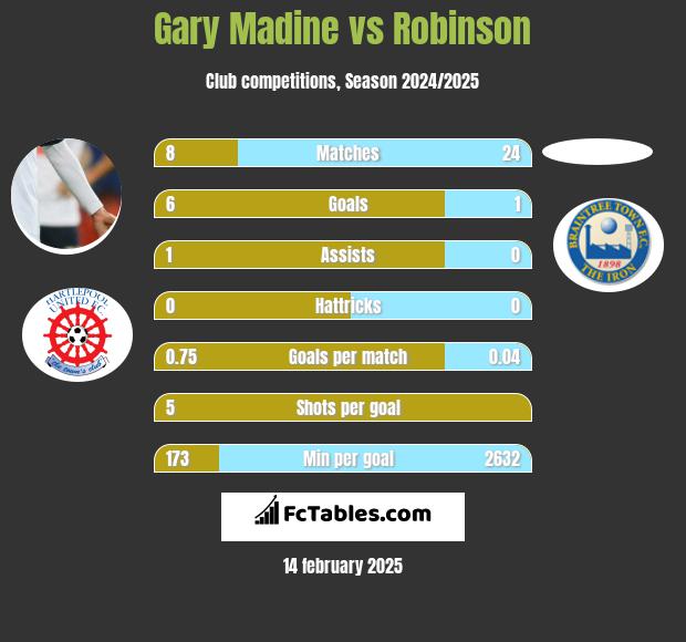 Gary Madine vs Robinson h2h player stats