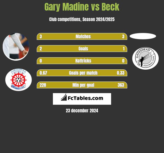 Gary Madine vs Beck h2h player stats