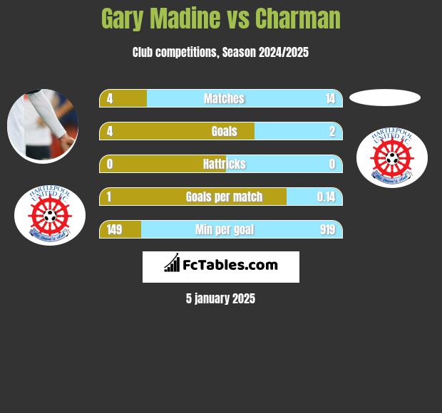 Gary Madine vs Charman h2h player stats