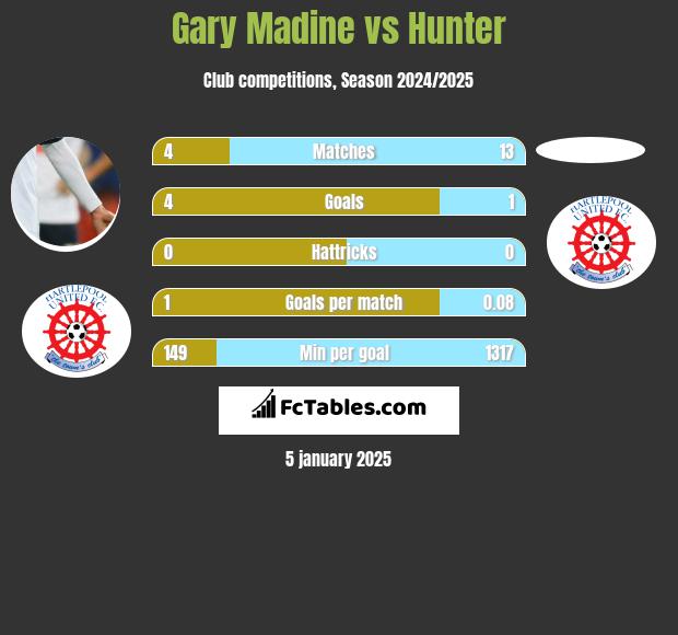 Gary Madine vs Hunter h2h player stats