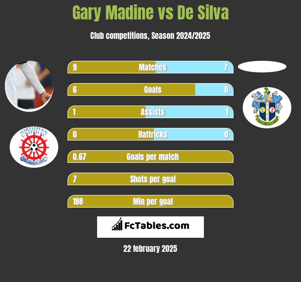 Gary Madine vs De Silva h2h player stats