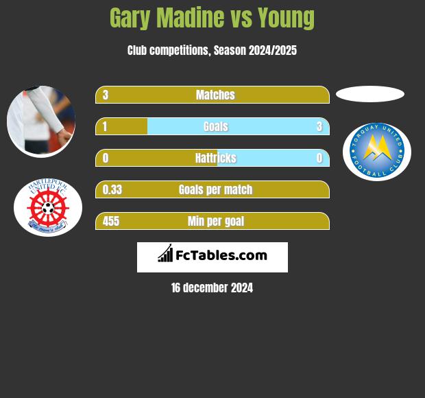 Gary Madine vs Young h2h player stats