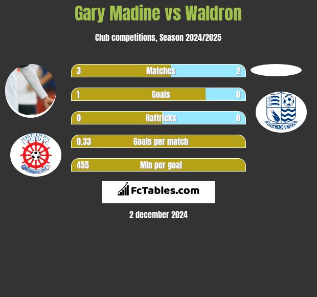 Gary Madine vs Waldron h2h player stats