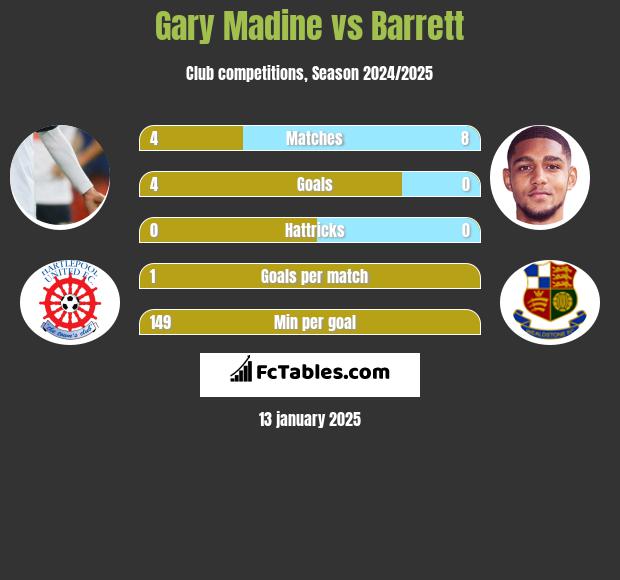 Gary Madine vs Barrett h2h player stats