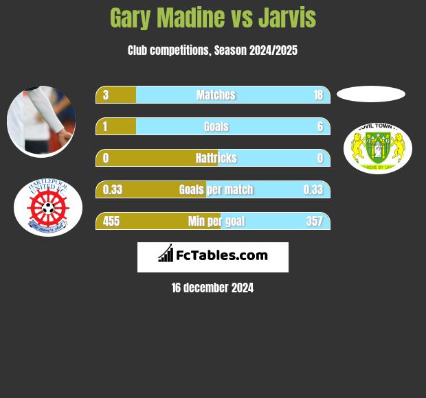 Gary Madine vs Jarvis h2h player stats