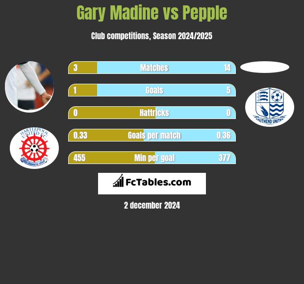 Gary Madine vs Pepple h2h player stats