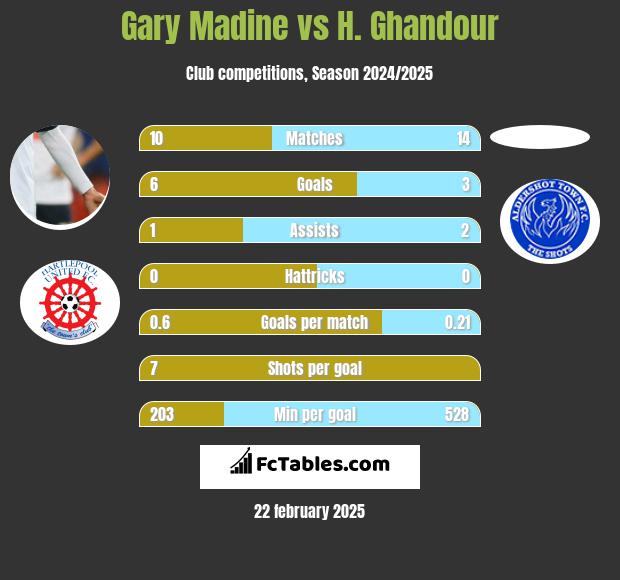 Gary Madine vs H. Ghandour h2h player stats