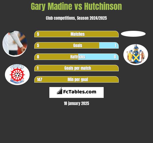 Gary Madine vs Hutchinson h2h player stats