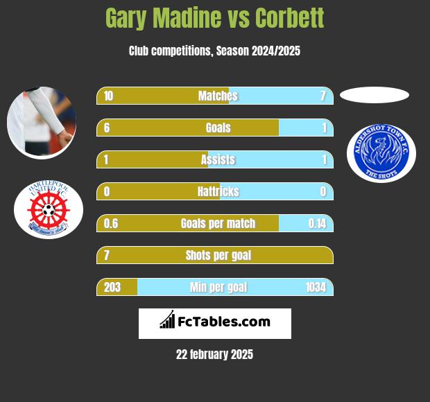 Gary Madine vs Corbett h2h player stats