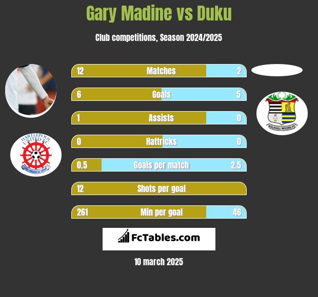 Gary Madine vs Duku h2h player stats