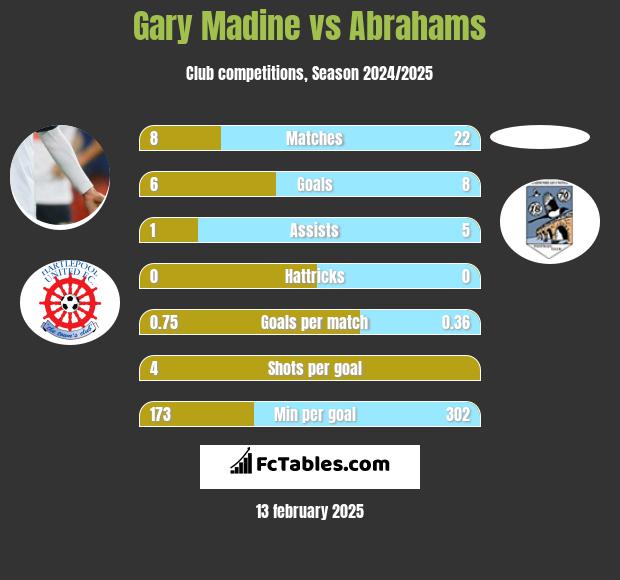 Gary Madine vs Abrahams h2h player stats