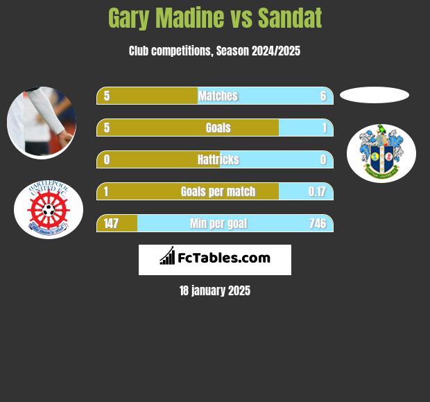 Gary Madine vs Sandat h2h player stats