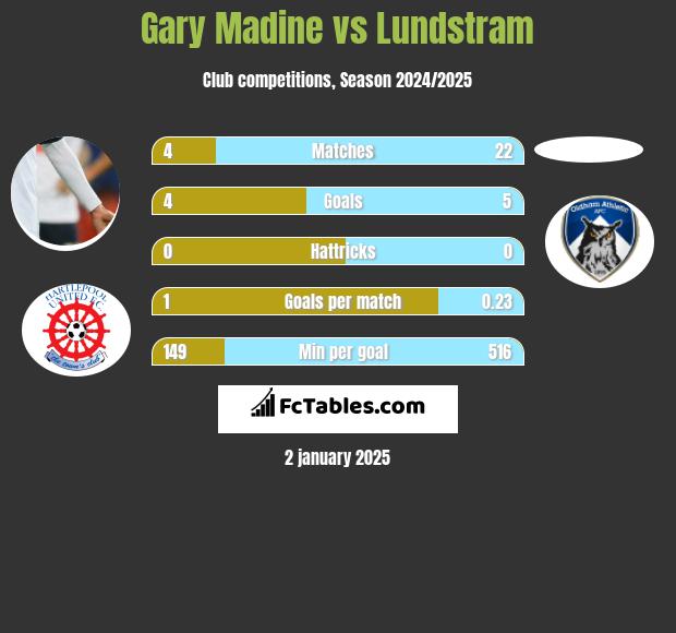 Gary Madine vs Lundstram h2h player stats