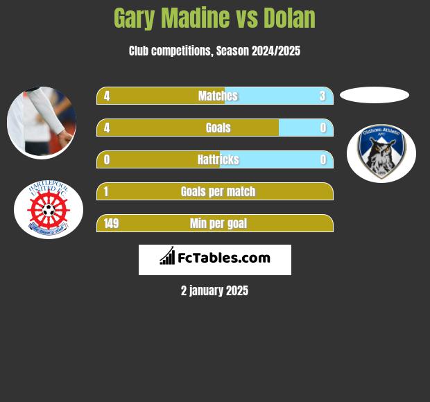 Gary Madine vs Dolan h2h player stats