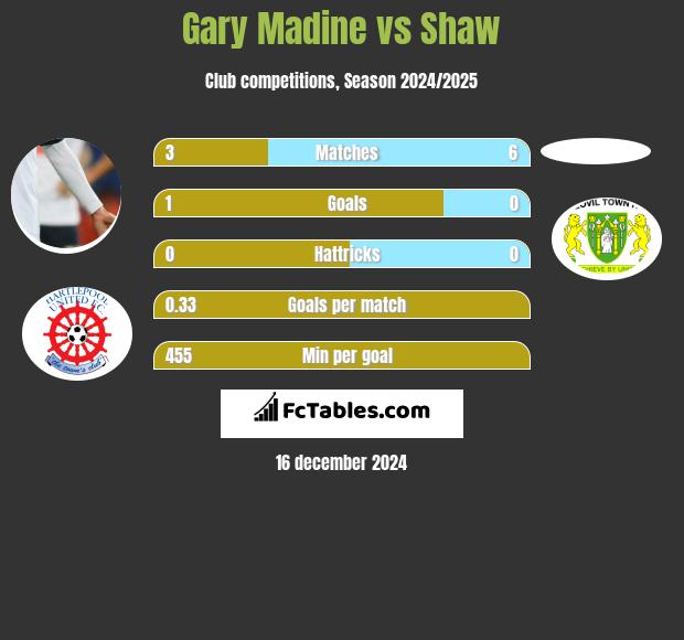 Gary Madine vs Shaw h2h player stats