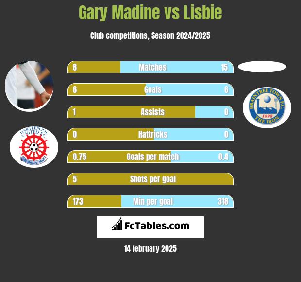 Gary Madine vs Lisbie h2h player stats