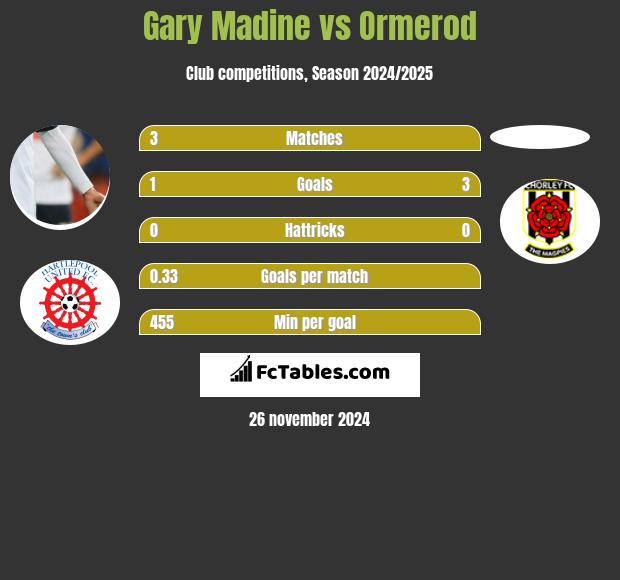 Gary Madine vs Ormerod h2h player stats