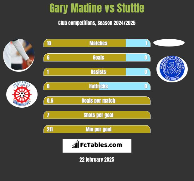 Gary Madine vs Stuttle h2h player stats