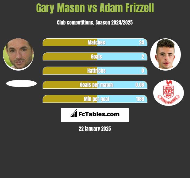 Gary Mason vs Adam Frizzell h2h player stats