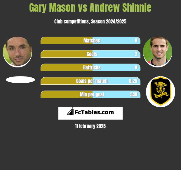 Gary Mason vs Andrew Shinnie h2h player stats