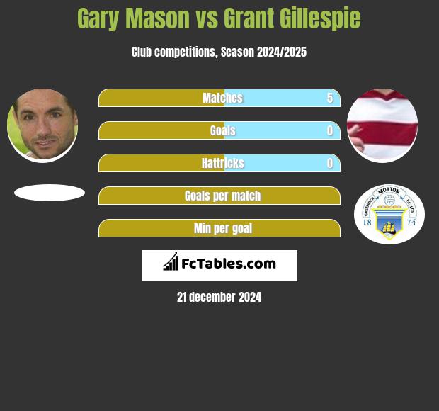 Gary Mason vs Grant Gillespie h2h player stats