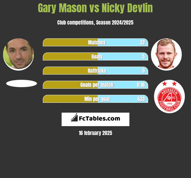 Gary Mason vs Nicky Devlin h2h player stats