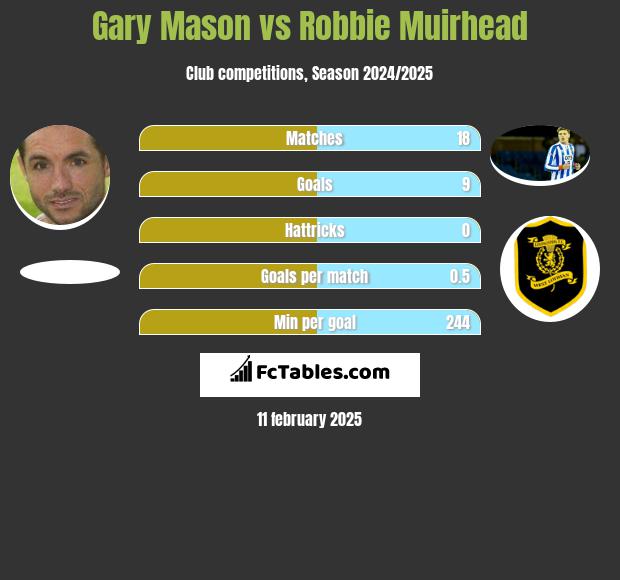 Gary Mason vs Robbie Muirhead h2h player stats