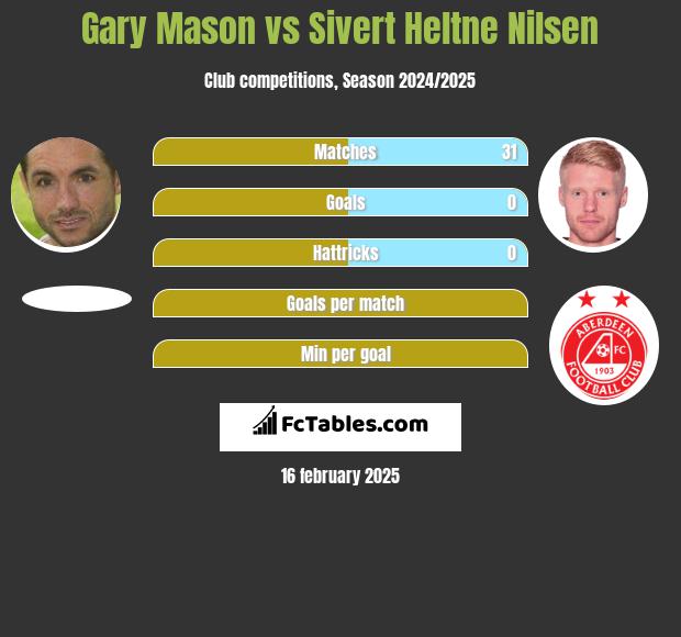 Gary Mason vs Sivert Heltne Nilsen h2h player stats