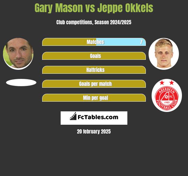 Gary Mason vs Jeppe Okkels h2h player stats