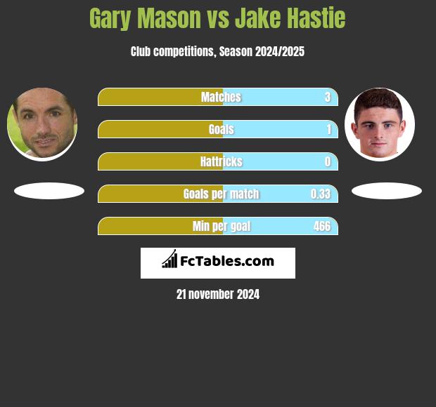 Gary Mason vs Jake Hastie h2h player stats