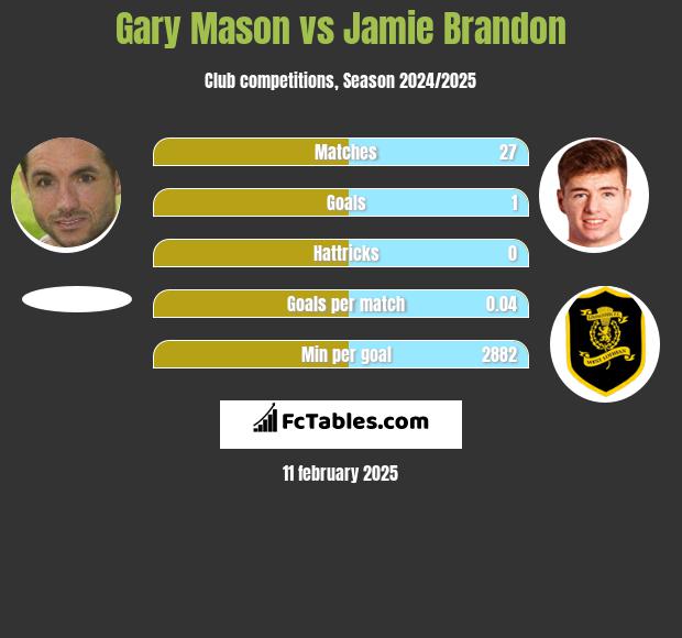 Gary Mason vs Jamie Brandon h2h player stats