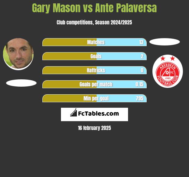 Gary Mason vs Ante Palaversa h2h player stats