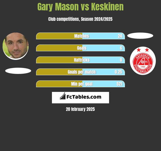 Gary Mason vs Keskinen h2h player stats