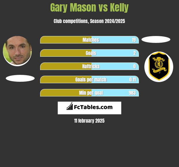 Gary Mason vs Kelly h2h player stats