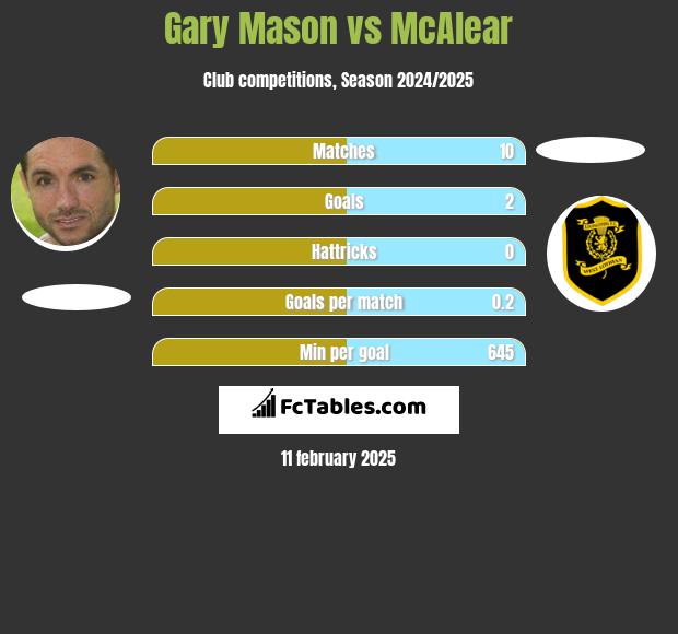 Gary Mason vs McAlear h2h player stats