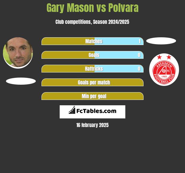 Gary Mason vs Polvara h2h player stats