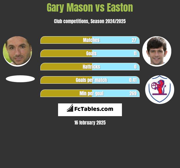 Gary Mason vs Easton h2h player stats