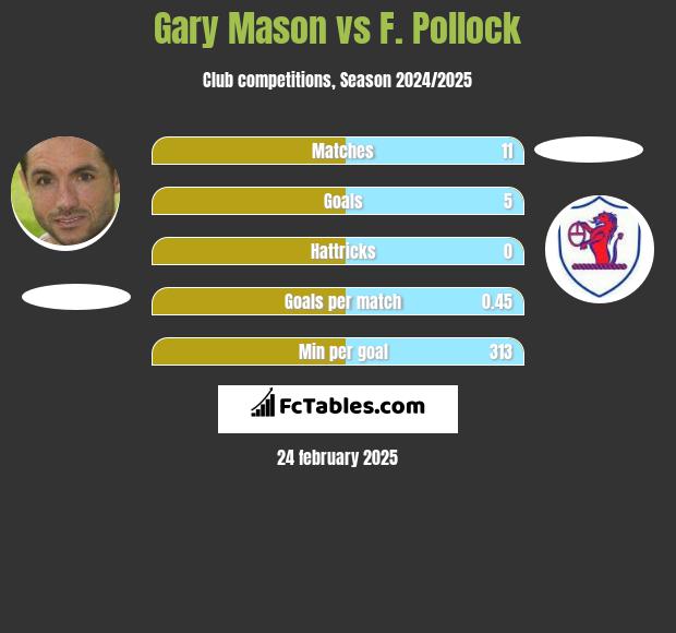 Gary Mason vs F. Pollock h2h player stats