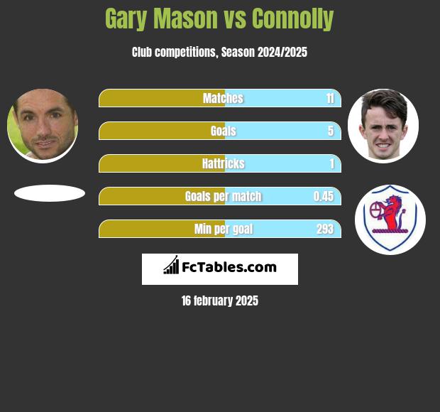 Gary Mason vs Connolly h2h player stats