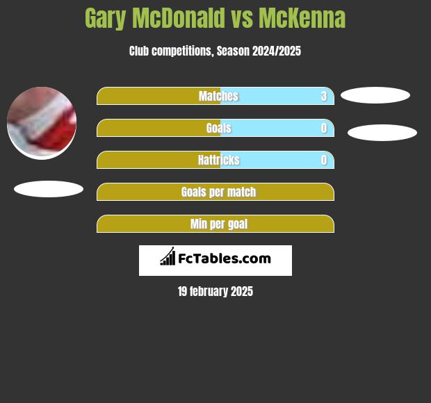 Gary McDonald vs McKenna h2h player stats