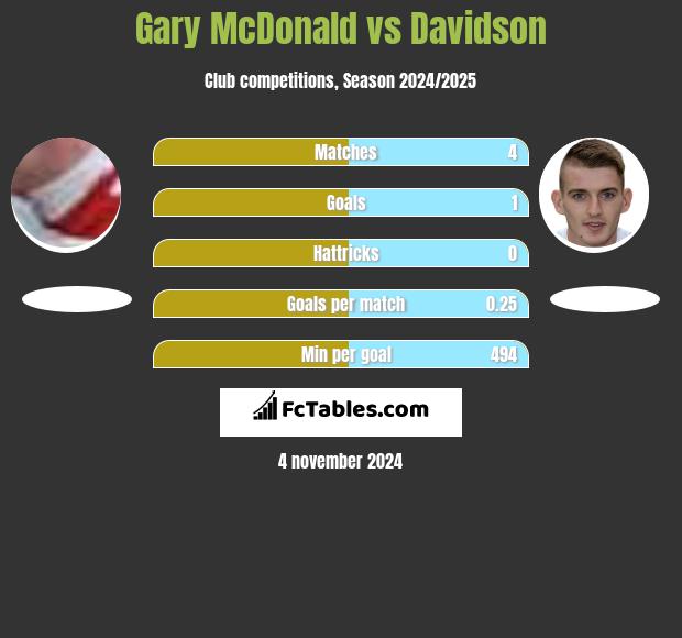 Gary McDonald vs Davidson h2h player stats