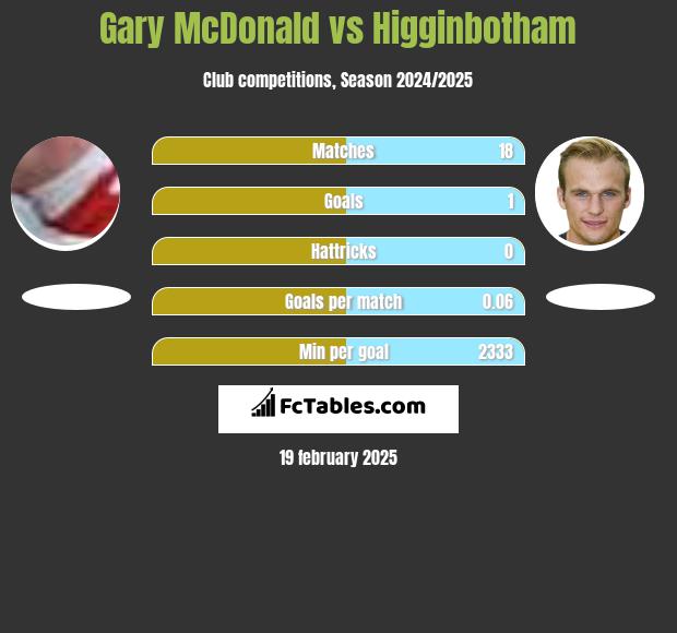 Gary McDonald vs Higginbotham h2h player stats